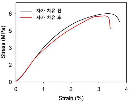 PEO 하이드로겔의 Stress-Starin 그래프 곡선