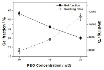 감마선 조사에 의한 PEO 하이드로겔의 gel faction 및 swelling ratio