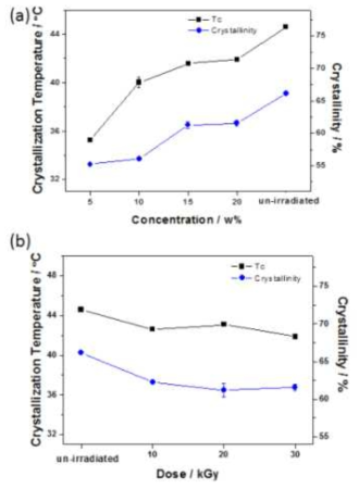 샘플의 농도 조건 및 감마선 에너지에 따른 결정화도