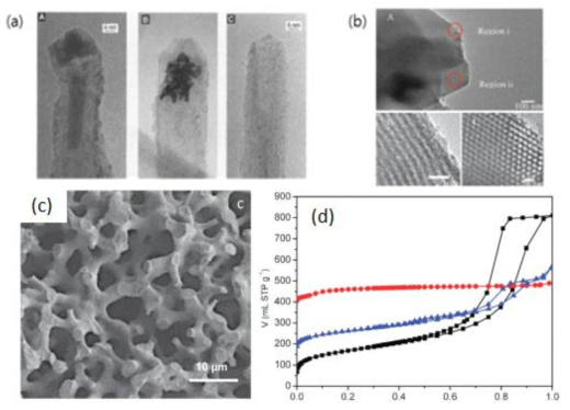 다공성 소재를 템플레이트로 활용하여 복합 다공성 소재의 개발. 탄소나노튜브 (a) 및 mesoporous silica (b) 내부에 모세관 현상을 이용한 물질의 담지 다공성 실리카 (c)를 활용한 실리카-MOF 복합체로부터의 BET 측정 결과