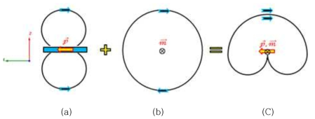호이겐스 방사 패턴 생성 원리. (a) 소형 전기 다이폴의 TM10 모드 방사 패턴, (b) 소형 자기 다이폴의 TE10 모드 방사패턴, (C ) (a), (b) 두 모드의 합성을 통한 지향성 방사 패턴