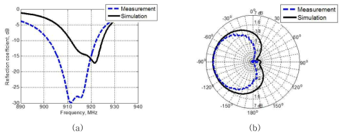 시뮬레이션 및 측정 결과. (a) 공진 특성. (b) 방사 패턴