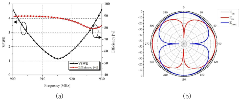 (a) 공진 특성 및 효율 (시뮬레이션) (b) xy-plane 방사 패턴