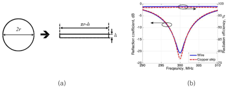 와이어와 금속 스트립 사용에 따른 안테나 특성 비교. (a) 와이어의 스트립 구조 등가화. (b) 안테나 특성 비교 (FSH 다이폴 안테나, ka =0.38)
