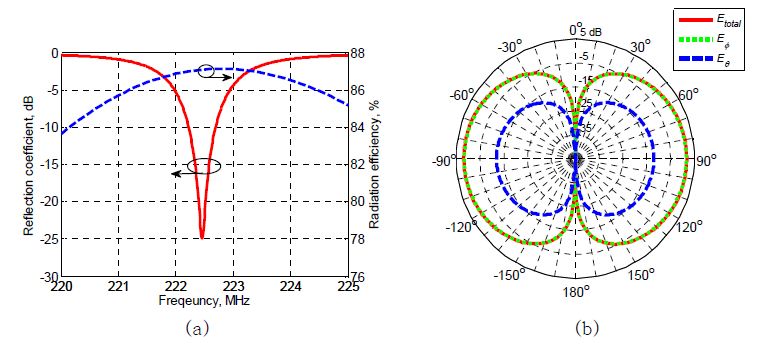 시뮬레이션 (a) 제안된 안테나의 공진 및 효율 특성. (b) 제안된 안테나의 방사 패턴