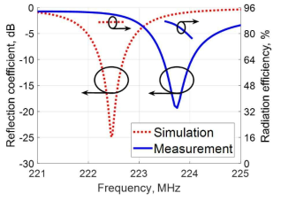 제안된 안테나의 공진 및 방사효율 (시뮬레이션 및 측정)