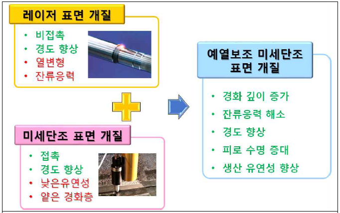 예열 보조 미세 단조 가공 공정의 필요성