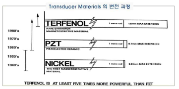 Transducer 재료의 변천 과정