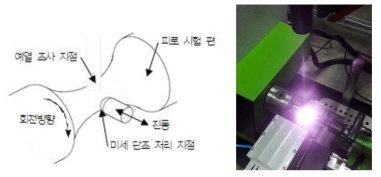 예열 보조 미세 단조 가공 장치 모식도(좌)과 작동 시험(우)