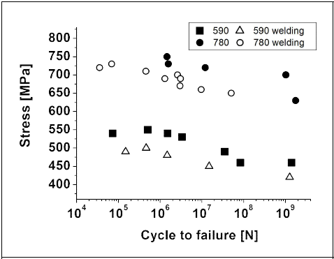 FB 590, FB 780 금속 원소재 및 용접 시편의 피로 수명 분석