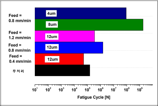 SKD 61 금속의 공정 조건별 피로 수명 비교