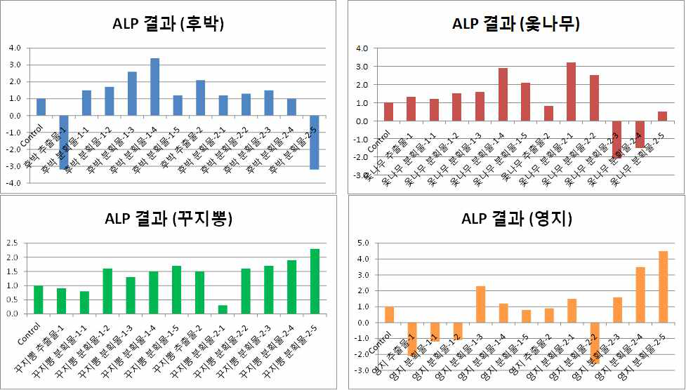 후보 천연물 유래 소재 48종을 활용한 ALP 실험 결과 표