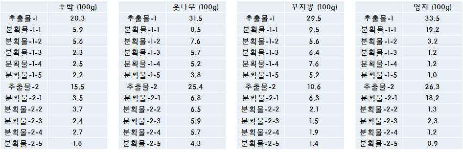 1차년도 후보 천연물 유래 추출물 및 분획물 제조 결과 (총 48종 확보)