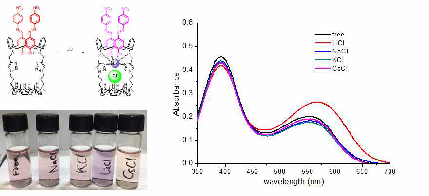 발색성 이온쌍 수용체 8과 LiCl의 결합 방식 및 LiCl의 결합에 의한 색깔 변화 및 UV/Vis 스펙트럼 변화. 용매: CH3CN/H2O (9/1, v/v)