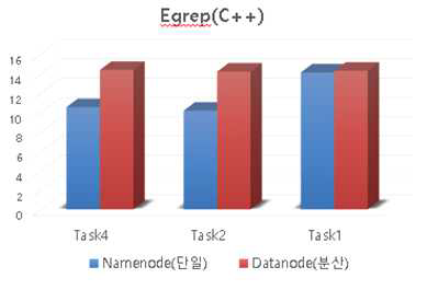 c++로 작성한 Egrep 수행 시 수행시간