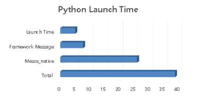 Python module task 수행 시 각 과정에서 걸리는 시간