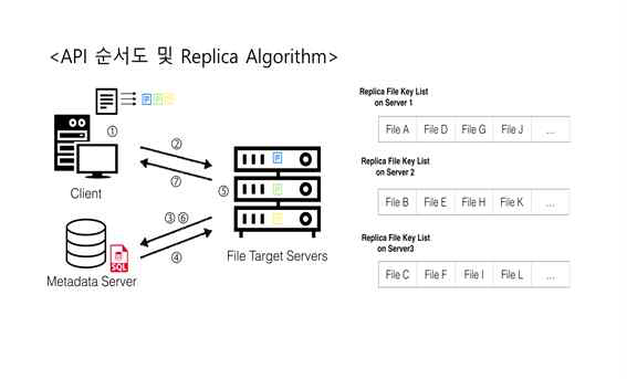 DiSC 파일 시스템 Put API 동작순서