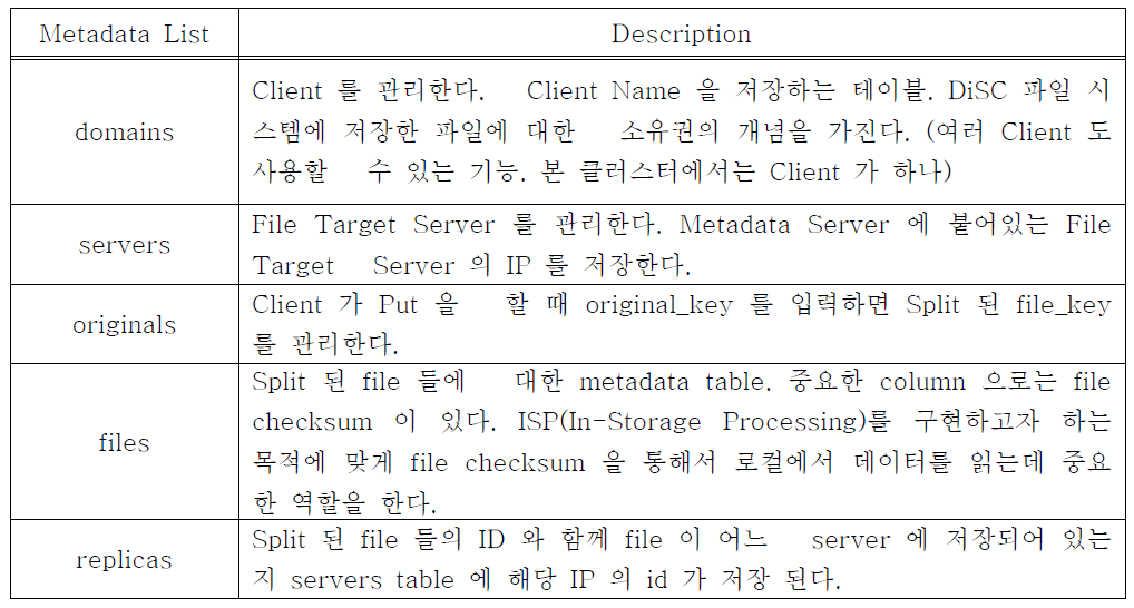 DiSC에서 관리한 Metadata List