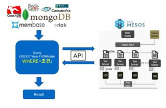 NoSQL 응용 구성도