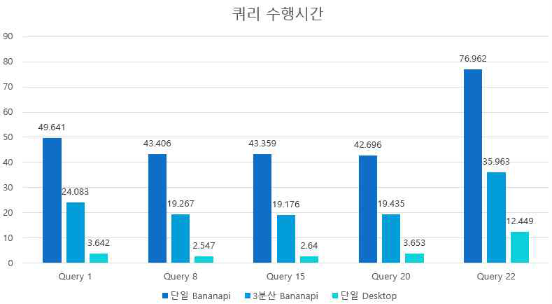 각 환경에서 쿼리 수행시간