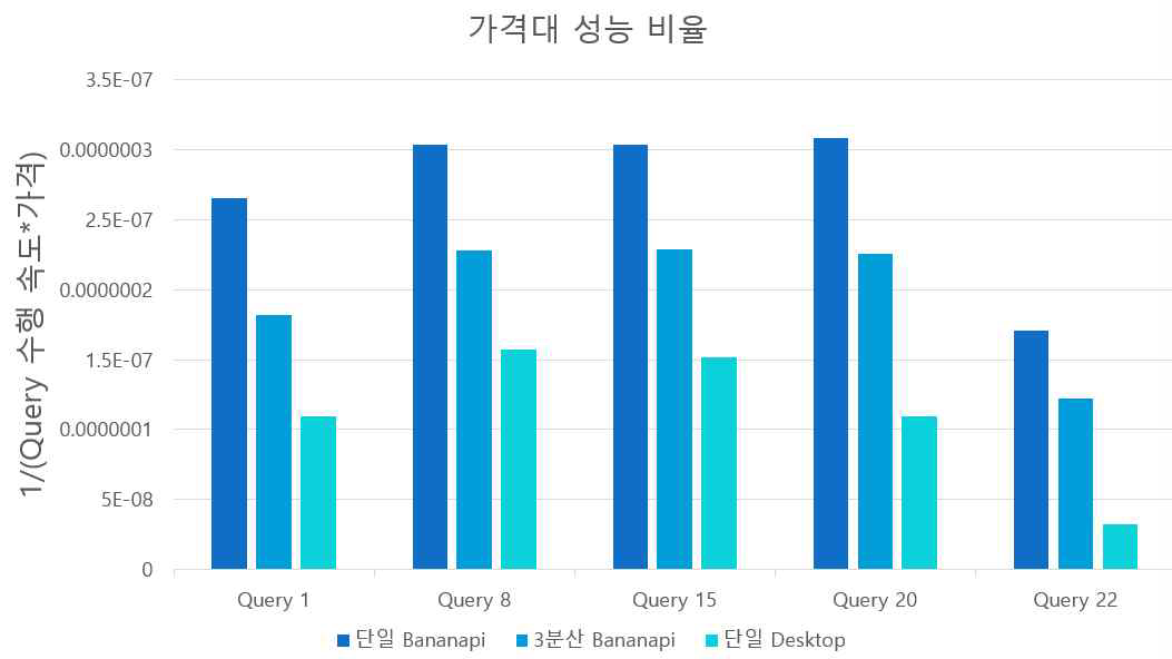 쿼리수행속도에 대한 가격대비 성능비