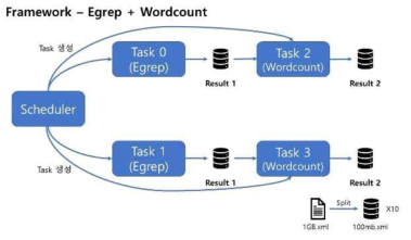 Multi-stage application의 Workflow