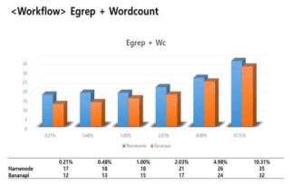 Egrep + Wordcount 수행 시 걸린 시간