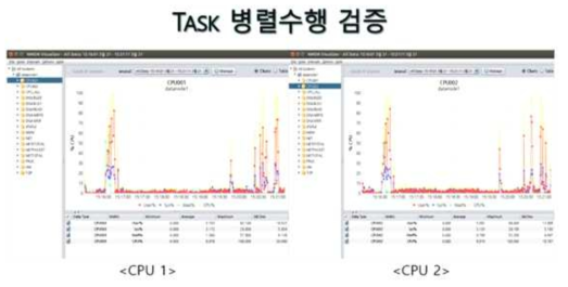 Task 수행 시 병렬 수행 여부 검증