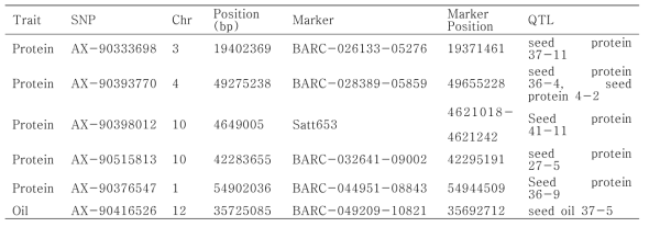 단백질 및 지방 함량과 연관된 SNP 마커와 후보 유전자 추정