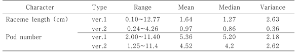 야생콩 핵심집단에서 화서길이 및 꼬투리 수 변이