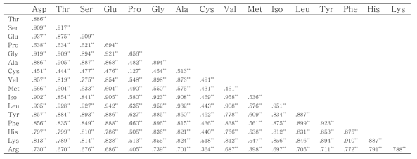 야생콩 핵심집단에서 아미노산 간의 상관관계