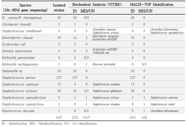 Comparison of biochemical and MALDI-TOF mass spectrometric identification for strains isolated from foods