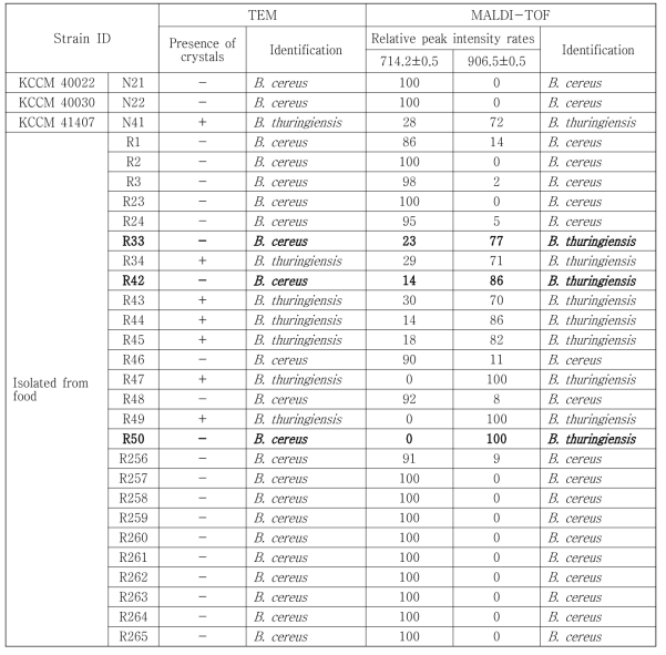 Comparison of identification of Bacillus cereus group strains isolated from foods