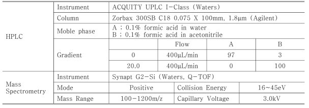 Analytical condition of LC-MS/MS