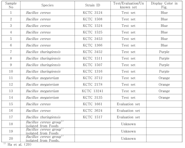 The Bacillus species and strains used as test sets, evaluation sets, and unknown sets in this study