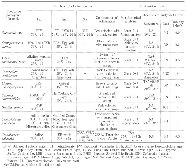 Summary of foodborne pathogenic bacteria testing methods in Korean Food Standards Codex