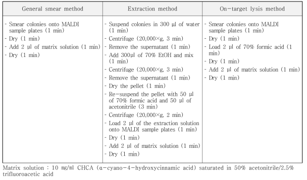 Comparison of experimental procedure and required time by sample preparation methods