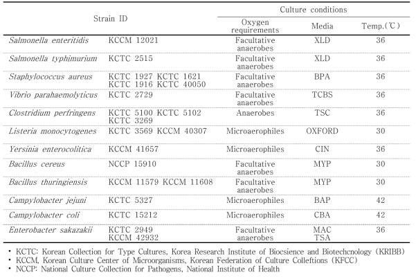 Foodborne pathogenic strains analyzed for MALDI-TOF MS database