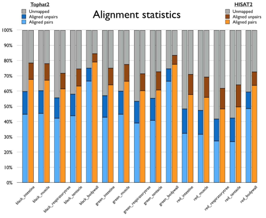 Tophat2, Hisat2 두 프로그램의 Alignment 결과 비교