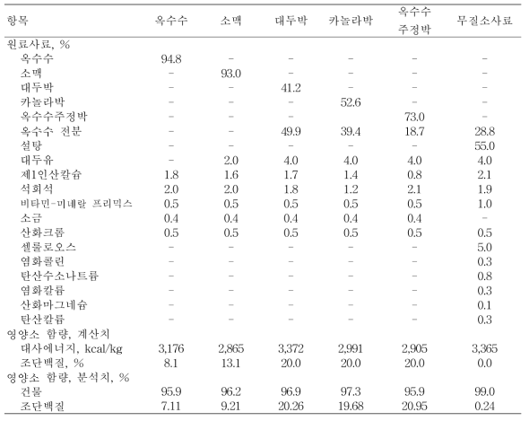 실험사료 배합비 및 영양소 함량 (원물 기준)