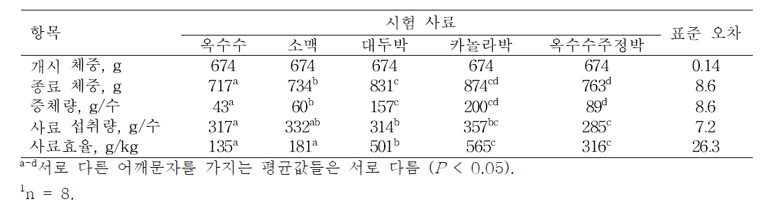 육계의 원료사료별 사양성적