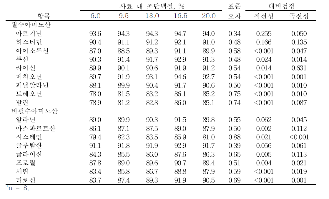 육계의 사료내 조단백질 함량에 따른 아미노산의 외관상 회장소화율 변화