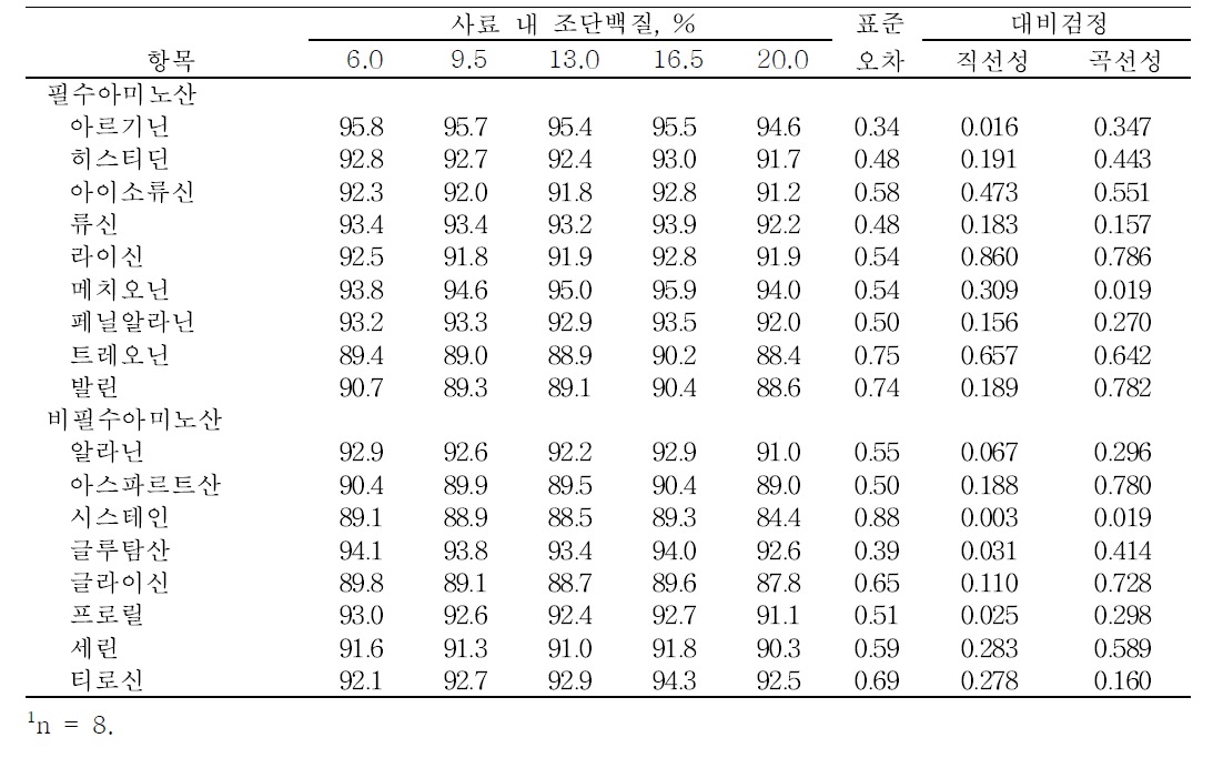 육계의 사료내 조단백질 함량에 따른 아미노산의 표준 회장소화율 변화