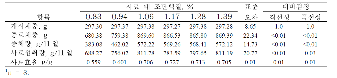 사료 내 표준회장가소화 라이신 수준에 따른 21일령 육계의 사양성적