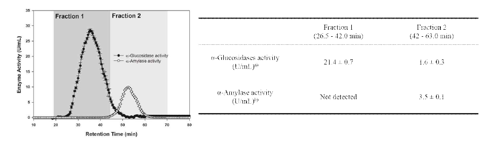 분자량에 따른 조 당분해 효소의 정제 및 활성 측정