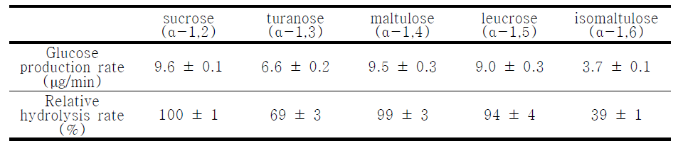 Sucrose 이성체의 쥐 소장 유래 당분해 효소에 의한 포도당의 생성량(μg/min)과 상대적 분해도(%)