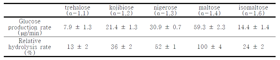 Maltose 이성체의 쥐 소장 유래 당분해 효소에 의한 포도당의 생성량(µg/min)과 상대적 분해도(%)