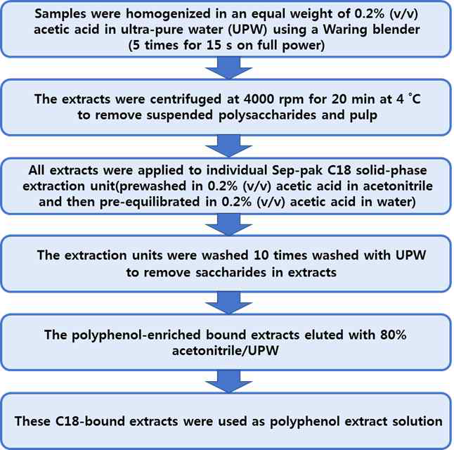 식품소재로부터 폴리페놀 추출 방안 모식도
