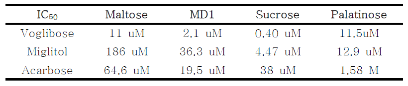 기존 의약품 수준의 당분해효소 저해제 (acarbose, miglitol, voglibose)의 IC50 값