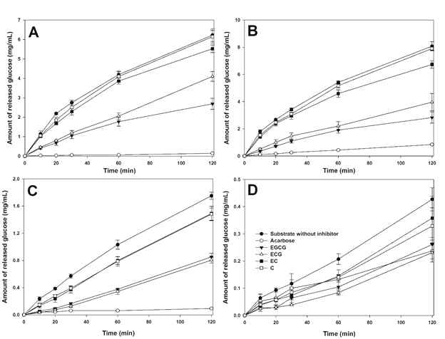카테킨류에 의한 각 당분해효소의 저해확인(A, maltodextrin DE 10; B, maltose; C, sucrose; D, isomaltulose; EGCG: (-)-Epigallocatechin gallate; ECG: (-)-Epicatechin gallate; EC: (-)-Epicatechin; C: (+)-Catechin)